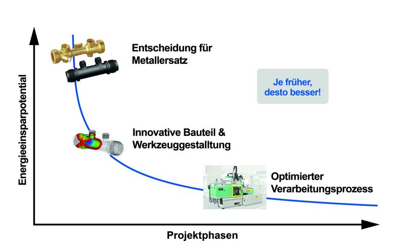 Stiff and strong specialty polyamides reduce energy consumption in manufacturing and use