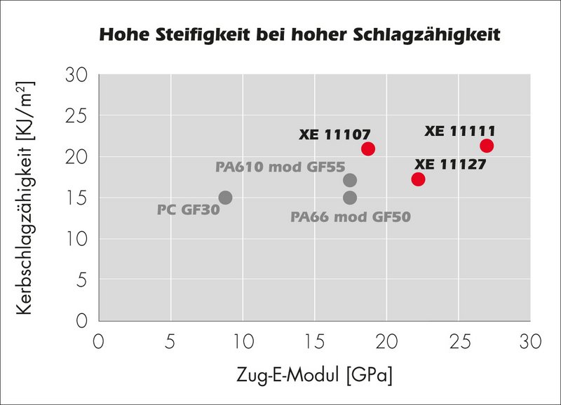 Grivory G6VX-AP - Dimensionsstabilität neu definiert