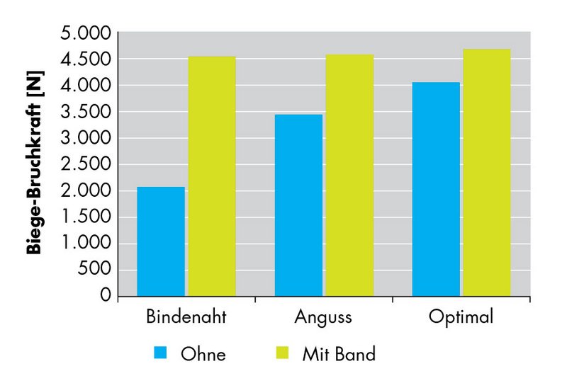 Leichtbau aus einer Hand
