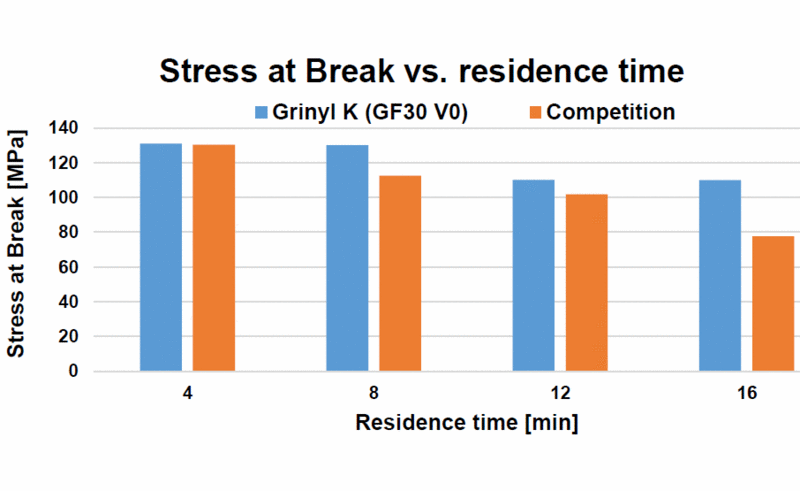 EMS-GRIVORY presents its new product family: GRINYL K