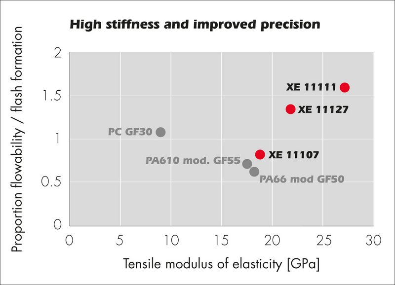 Grivory G6VX-AP - Dimensional stability redefined