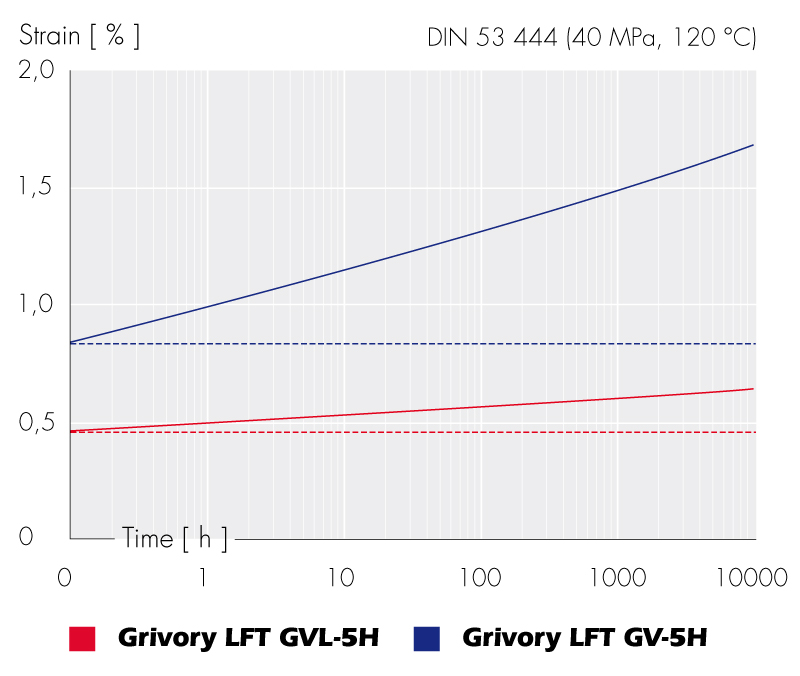 Neue Strassenbezeichnung / GRIVORY GVL Langfasertechnologie