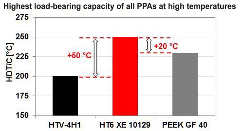 Grivory HT6 – Metal replacement 2.0